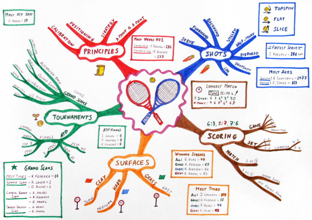 Tennis-mindmap.thumb.png.81f96ef08ec9af97294a948c5a8c8d35.png